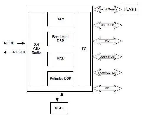 Бесплатная доставка! Беспроводной Bluetooth A2DP стерео аудио передатчик CSR |