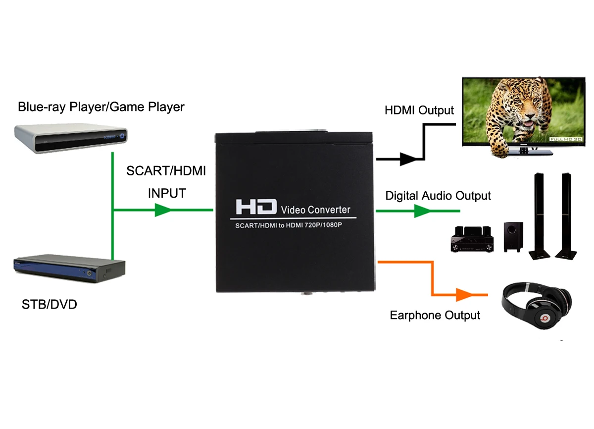 Luiizans SCART + HDMI в конвертер HD видео адаптер конвертировать PAL/NTSC скейлер 1080p 3 5