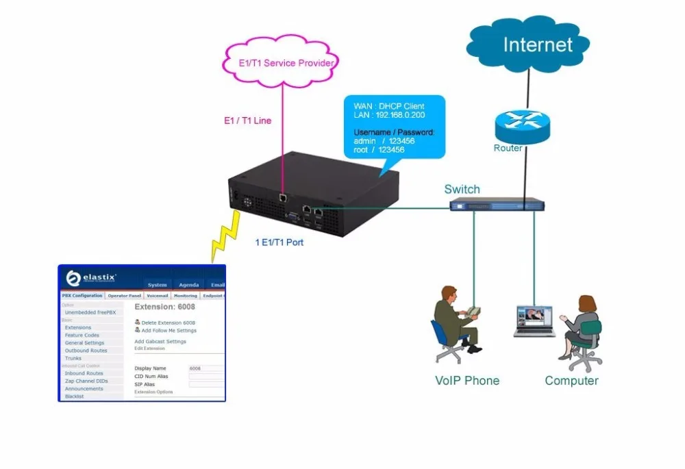 RobyTechSys VOIP PBX с 1 портом E1/T1 на основе эластика карта Asterisk TE122P IP VoIP PABX | Мобильные
