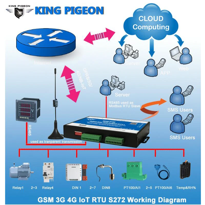 Modbus GSM 3g 4G RTU система контроля температуры и влажности SMS приложение оповещения