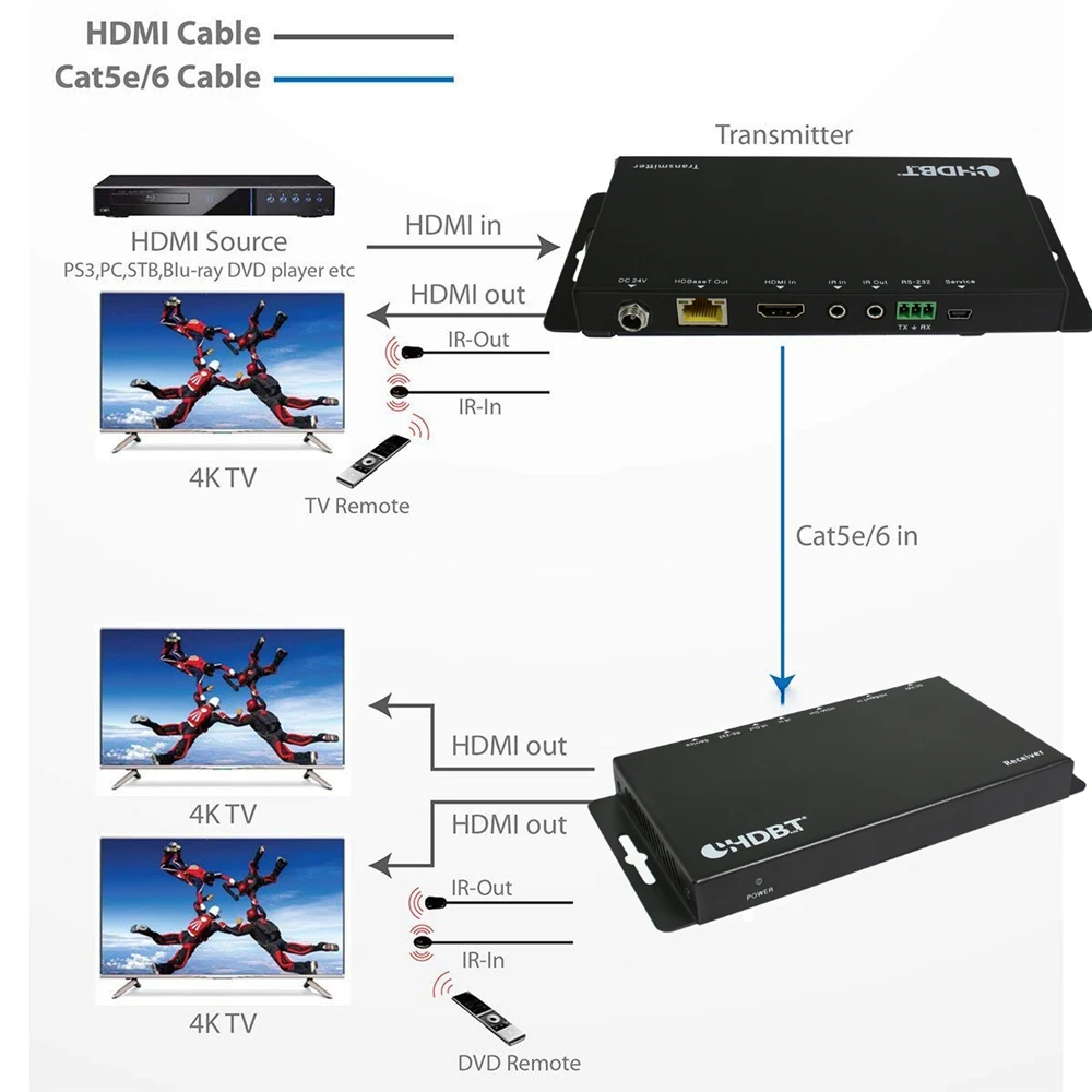 Новинка 4096x2160 @ 60 Гц HDMI 2 0 и HDCP HDBaseT ИК удлинитель 70 м по UTP/STP Cat5e Cat6 кабель 4K POC YUV