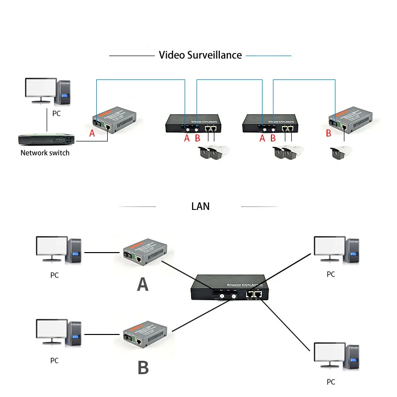 10/100Base-TX к 100Base-FX Быстрый медиа Ethernet конвертер 2 CH * SC RJ45 оптический трансивер |