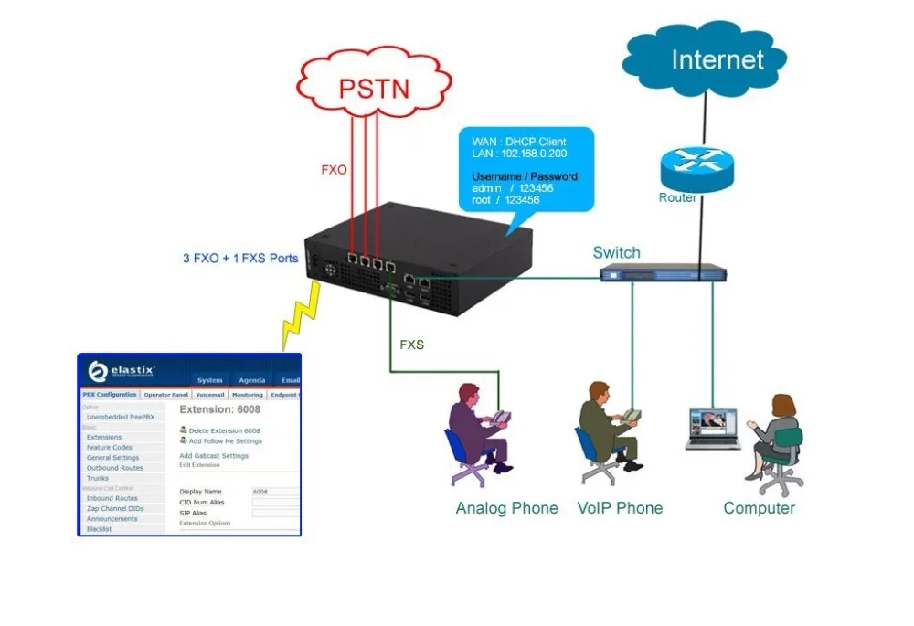 Мини сервер передачи речи по протоколу IP с 3 FXO + 1 Порты FXS программное обеспечение
