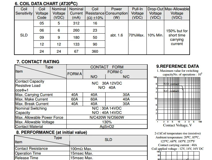 1 шт. автомобильное реле SLDH-12VDC-1A SLDH-24VDC-1A 4PIN 80A 4142 SLDH-24VDC-1C SLDH-12VDC-1C 5PIN 60A