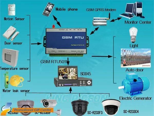 GSM сигнализация GSM открывалка ворот, система контроля доступа для электронного замка, GSM открывалка ворот