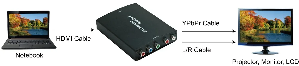 Конвертер HDMI в YPBPR + R/L|Кабели HDMI| |