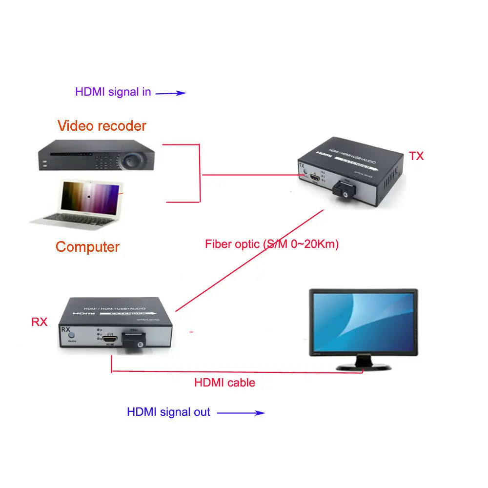 HDMI (аудио/видео) по волокну оптические преобразователи одномодовое волокно до 20