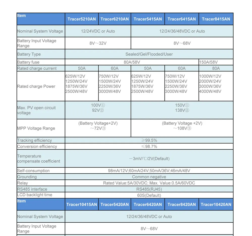 Tracer5415AN Tracer5420AN 50A MPPT регулятором солнечного заряда Управление; элементная батарея зарядное устройство Управление 5415AN 5420AN tracer пк регулятор с ЖК-экраном