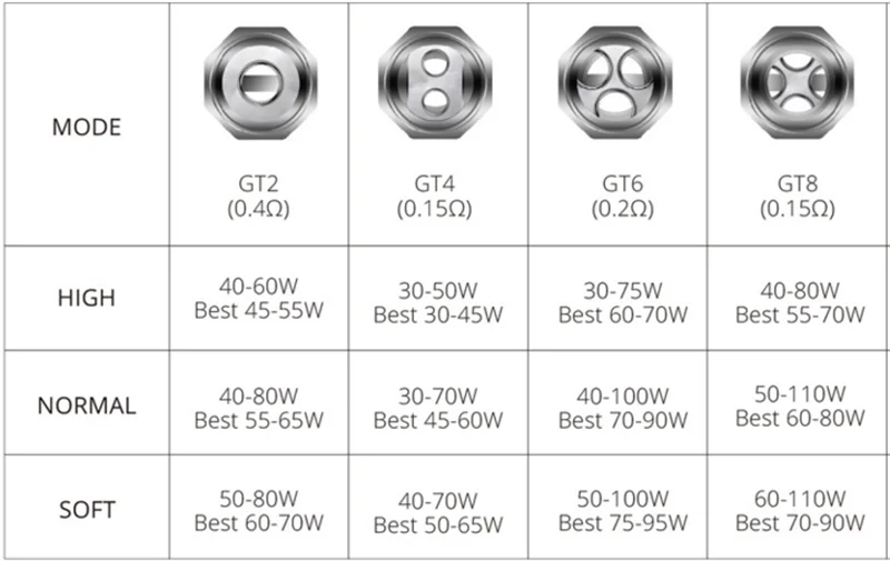 3 шт. GT Cores GT2 GT4 GT6 GT8 сменная катушка для NRG Tank NRG SE распылитель Revenger/X/Go Swag Switcher Kit