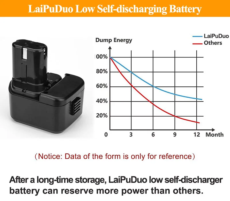 12V NI-MH 3000mAh Battery For Hitachi EB1214S DS12DVF3 12V 3.0Ah EB1220BL EB1212S EB1214L EB1230