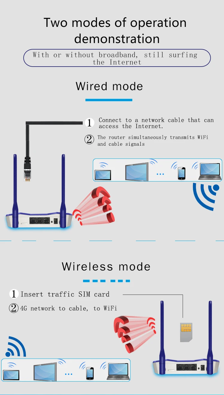 Беспроводные Wi-Fi роутеры 300 Мбит/с крытый LTE роутер 4 антенны полный диапазон сигнала