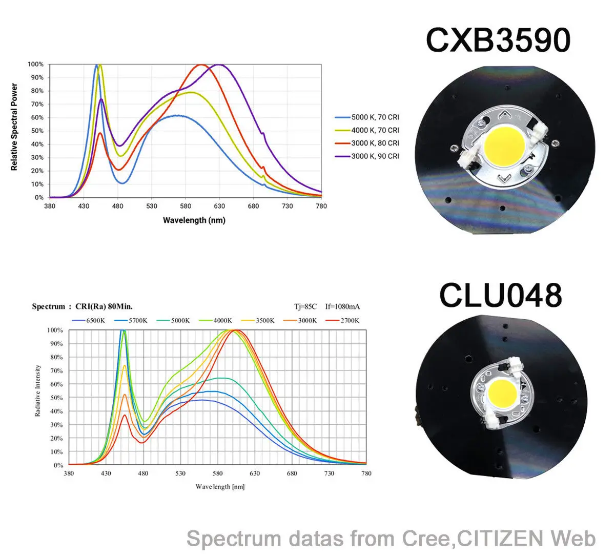 CREE CXB3590 100 Вт полный спектр COB светодиодный светильник для выращивания 12000LM = HPS 200 Вт лампа для выращивания комнатных растений панельный светильник ing