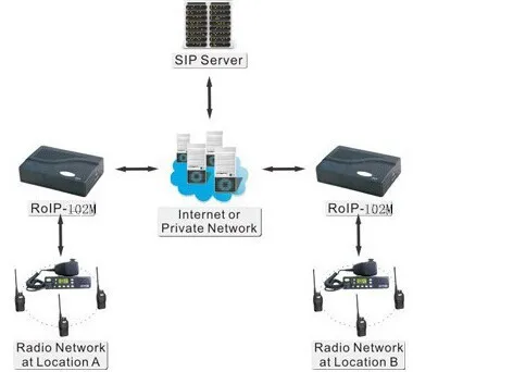 2016 RoIP102m для голосовой связи между voip радио и gsm сетью межсетевой шлюз RoIP102 m|roip