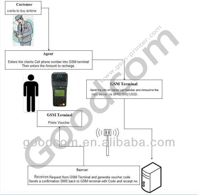 Портативный термальный принтер pos GPRS SMS два способа для удаленных