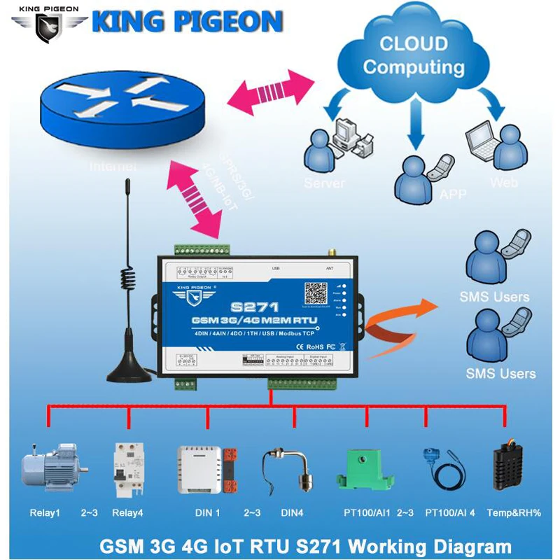 

GSM Alarm Remote Control Temperature Humidity Monitoring System SMS GPRS Date Gate Opener Relay M2M RTU Support Modbus TCP S271