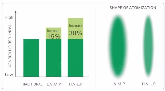 Новые Тип HVLP Электрический Пистолеты-распылители, Электрический Системы