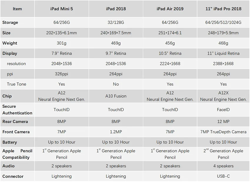 Apple iPad Mini 5 7," retina дисплей A12 чип TouchID супер портативный поддержка Apple карандаш IOS планшет супер тонкий