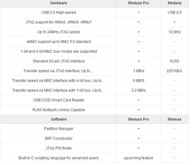 Новая оригинальная коробка Медуза PRO Box+ Octoplus frp Dongle+ JTAG зажим MMC для LG для samsung для huawei с Оптимусом кабелем