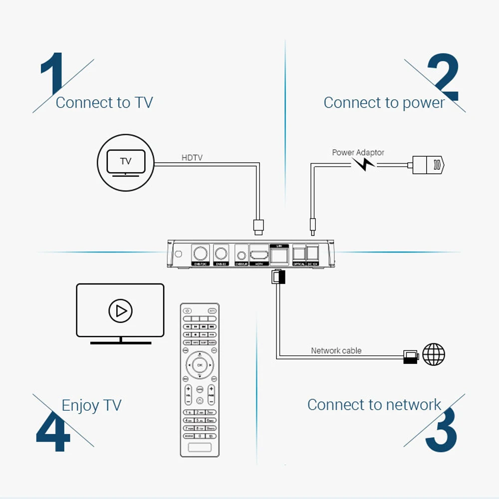 MECOOL K6 Android tv Box DVB-S2/T2/C приставка Android 7,0 Hisilicon четырехъядерный 2 ГБ/16 ГБ 4K медиаплеер двойной WiFi светодиодный дисплей