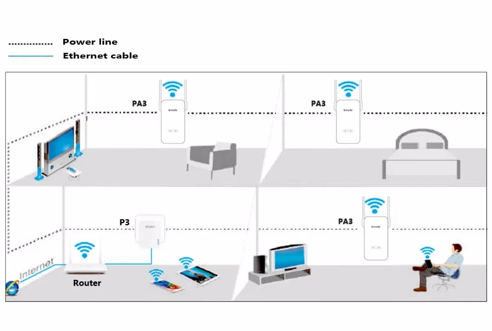 Tenda PA3 1000 Мбит/с PLC wifi Powerline беспроводной сетевой адаптер Комплект гигабитный Powerline адаптер с 1000 Мбит/с P3 Plc Адаптер Комплект