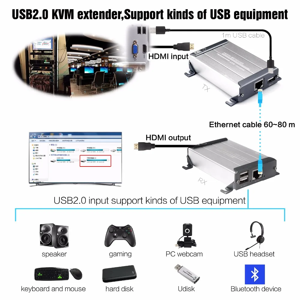HSV560 HDMI USB удлинитель с управлением клавиатурой мышью 80 м KVM по UTP Cat5/5e/Cat6 сети Ethernet