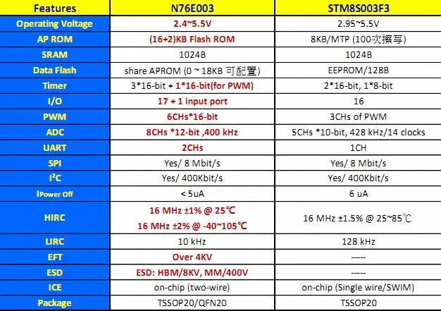 51 C51 макетная плата N76E003AT20 макетная плата системная плата основная плата N76E003