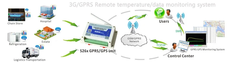 Водонепроницаемый GPRS беспроводной регистратор данных Badodo Outdoor 3G для 4 ~ 20 мА