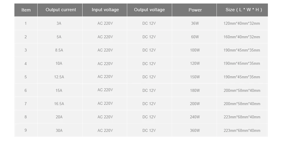3A 5A 8.5A 10A 12.5A 16.5A 20A 30A светильник ing трансформаторы AC220V переменного тока в постоянный 12V Светодиодный драйвер для Светодиодный светильник полоски Питание адаптер
