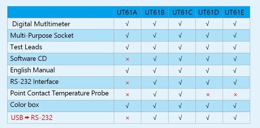 UNI-T мультиметры UT61A UT61B UT61C UT61D UT61E TRUE RMS RS232 цифровой REL AC/DC мультиметр автоматический диапазон макс/мин тестер диодов