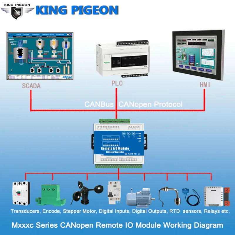 

CANopen IO Module 16 optical-isolated Digital inputs Supports High-speed Pulse Count for Fieldbus M410C