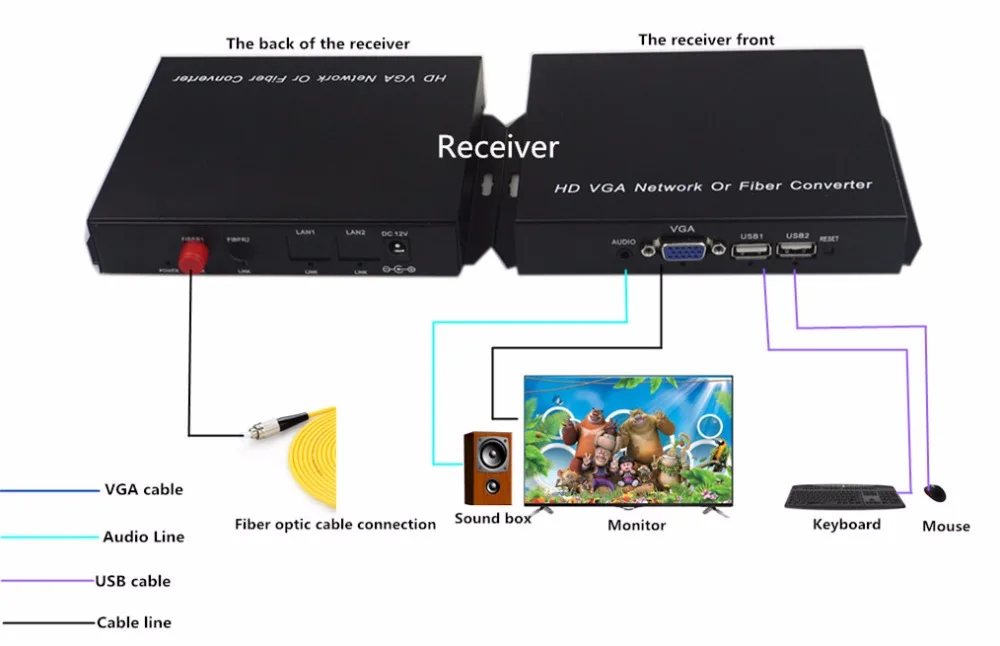 Vga-kvm USB конвертер удлинитель для мыши и клавиатуры VGA с передачей волокна 20 км 1080P/60
