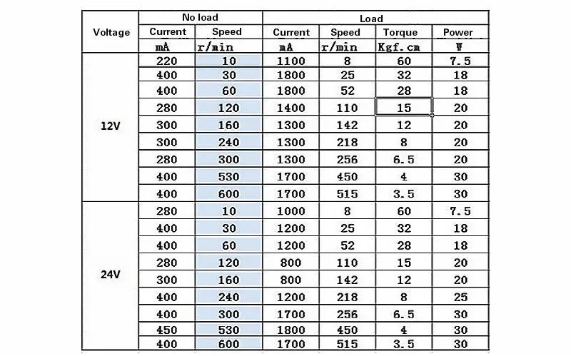 10-600 об/мин высокий крутящий момент DC червячный редуктор Мотор микроэлектропривод 12 В/24 В мотор-редуктор Угольная щетка положительная инверсия авто