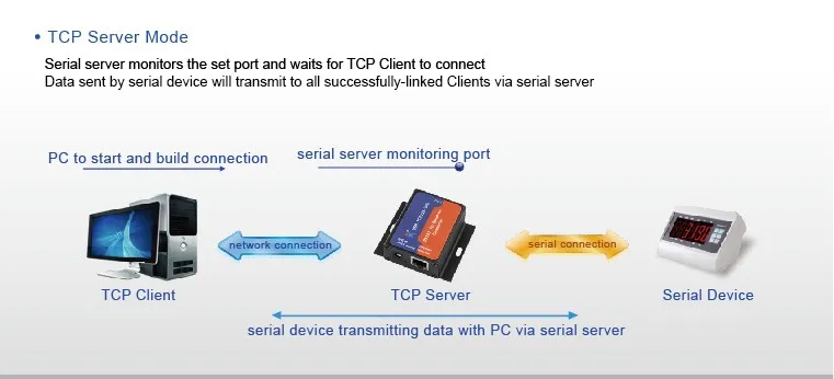 USR-TCP232-302 последовательный порт RS232 в Ethernet конвертер серверное устройство Поддержка DHCP DNS