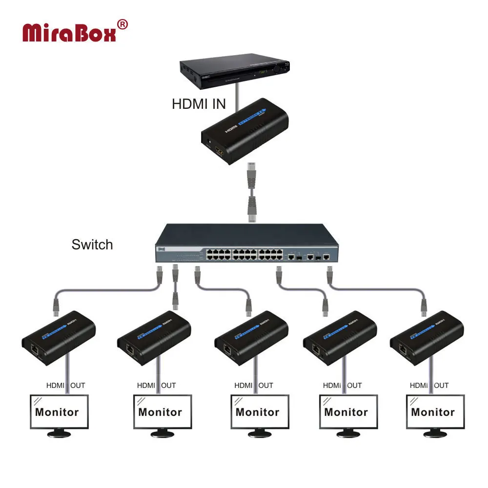 

MiraBox 1*5 HDMI через IP-удлинитель 1 Отправитель 5 приемников через Cat5e/Cat6 HDMI передатчик от Cat5 к UTP LAN по Rj45 Ethernet TCP IP