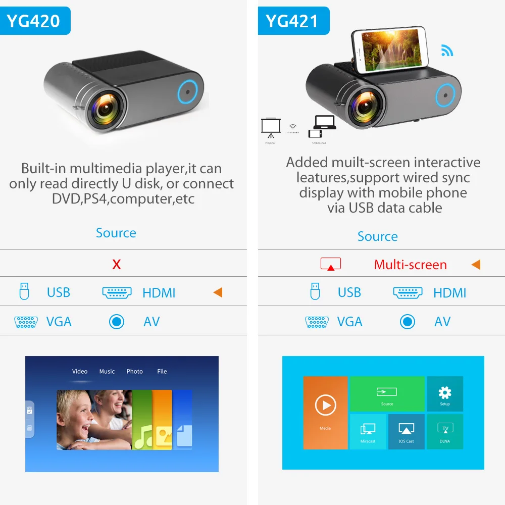 AAO YG500 Updage YG420 мини светодиодный проектор NIC 1280x720 HD портативный видеопроектор YG421