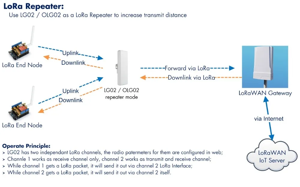 Двухканальный шлюз LoRa IoT для Dragino LG02 Беспроводной ретранслятор LoRaWAN на большие