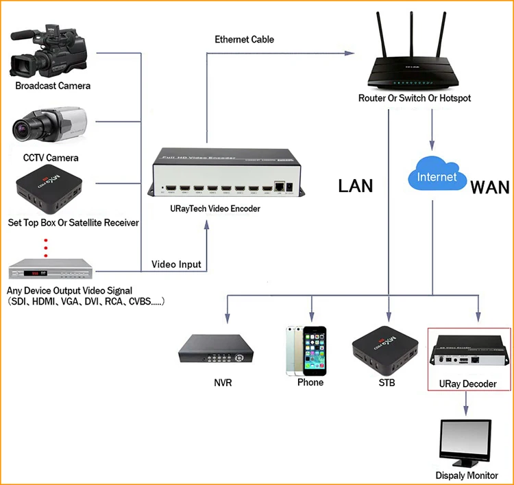 8 в 1 H.264 HDMI к IP видео кодировщик IPTV 8 каналов живого потокового кодировщика HD кодировщики H264 с UDP HLS RTMP RTSP HTTP ONVIF