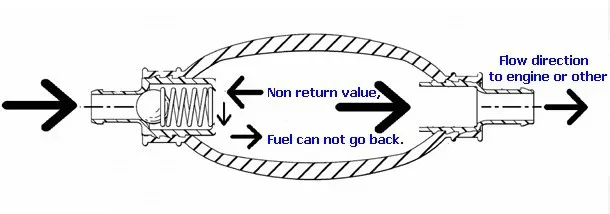 Ручной праймер лампы бензин ручной насос 12 мм Обратный клапан дизель черный