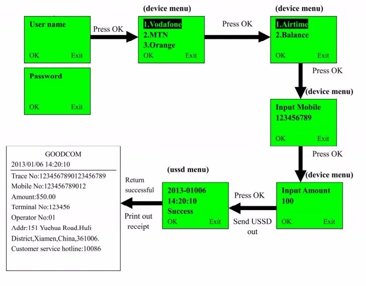 GPRS GSM SMS USSD принтер для мобильного перезарядки|printer for mobile|gprs sms printersms printer |