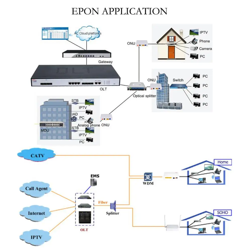 Производитель GPON OLT модули без управления по 16 портов работают более безопасно