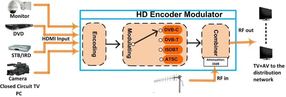 Кодировщик и модулятор HDMI HD MPEG2 |Беспроводные адаптеры| |