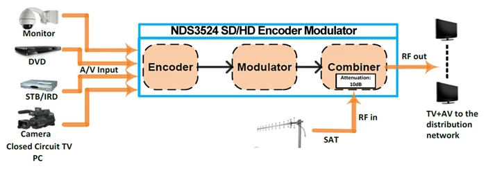 NDS3524 HDSD кодировщик модулятор QAM DVB T модулятор|dvb-t modulator|tv broadcastqam modulator |