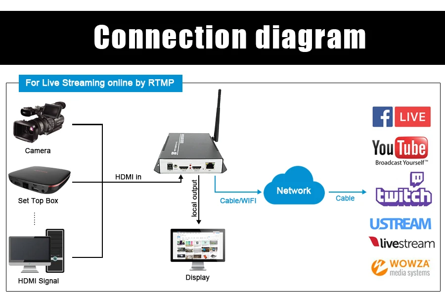 ZY-EH111W H.264 HDMI видео wifi кодировщик поддержка локальный дисплей работает с wowza, youtube Завод Поставщик