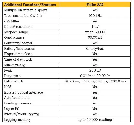 Быстрое прибытие Fluke 287C/287CN True-rms Электроника Logging мультиметр с TrendCapture(F287