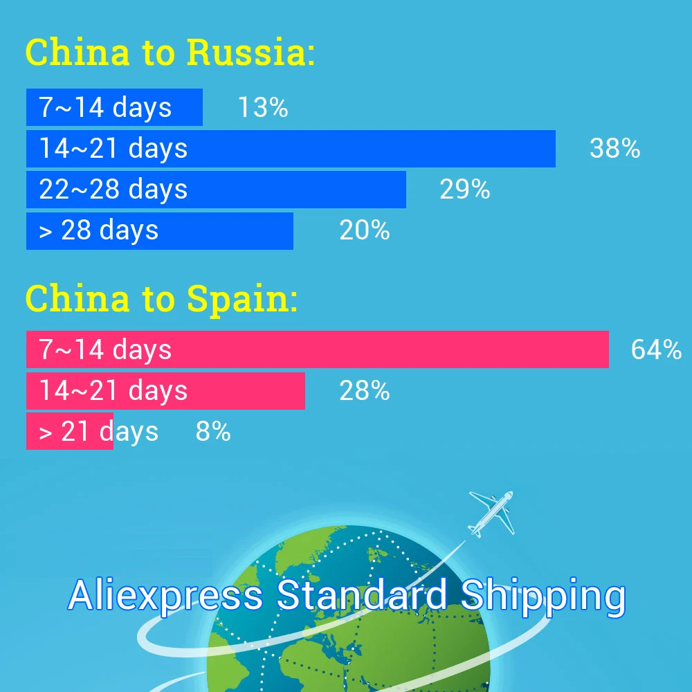 Новый заказ для повторной отправки или AliExpress стандартной доставкой |