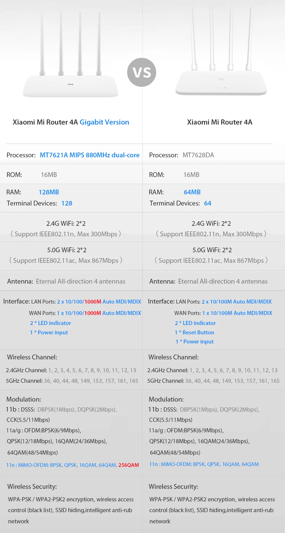 Глобальная версия Xiaomi Mi маршрутизатор 4А гигабитная версия 2,4 ГГц 5 ГГц WiFi 1167 Мбит/с WiFi повторитель 128 Мб DDR3 с высоким коэффициентом усиления 4 антенны