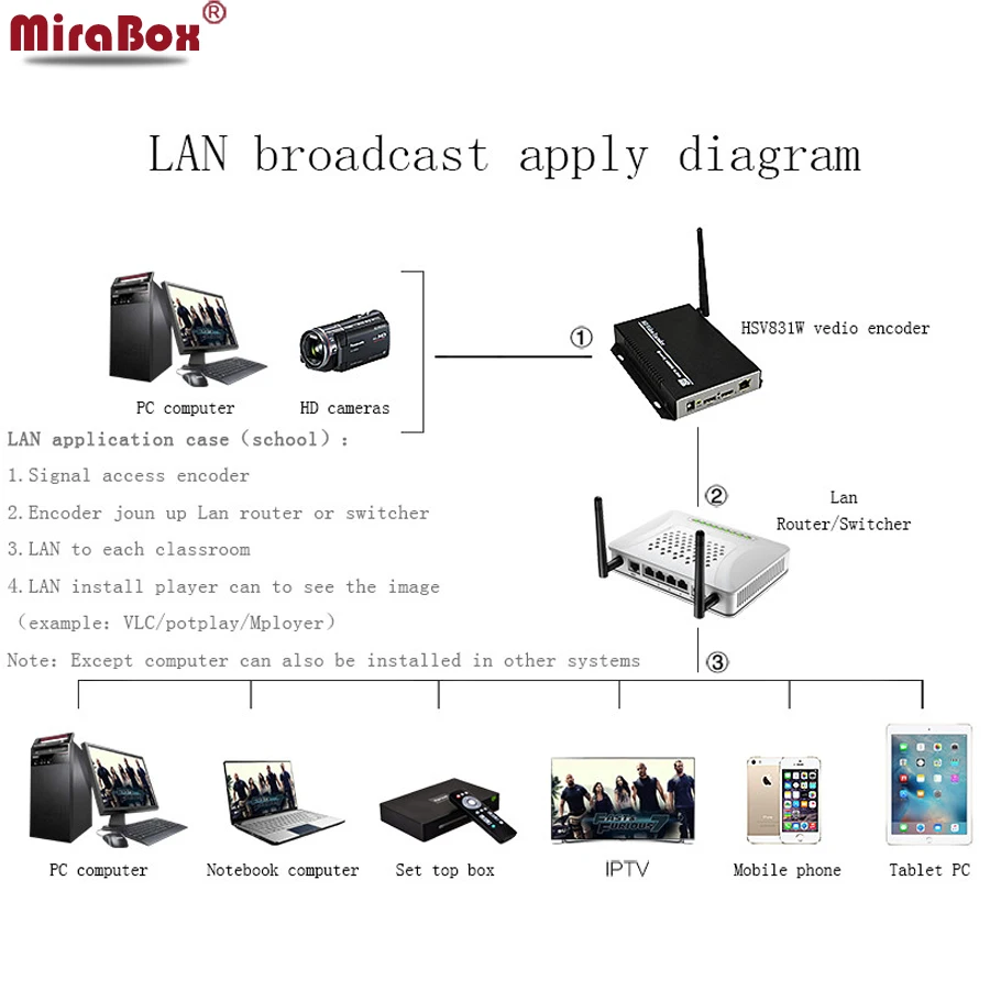 HSV831W MPEG-4 H.264 беспроводной HD видео кодировщик живой поток для YouTube H264 1080p HDMI с Loopout