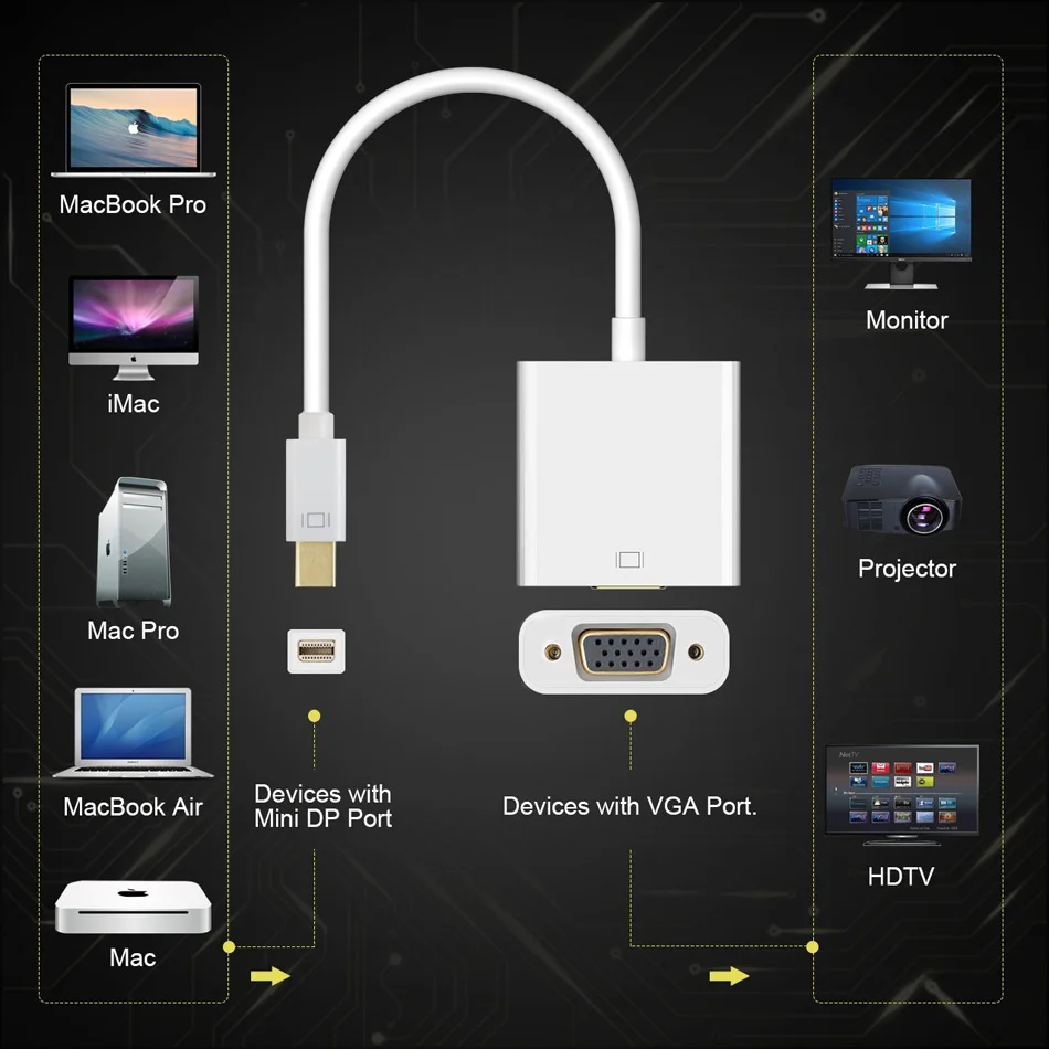 JKING для MacBook Air Pro iMac Mac Mini Thunderbolt мини Дисплей Порты и разъёмы DP To VGA кабель адаптера