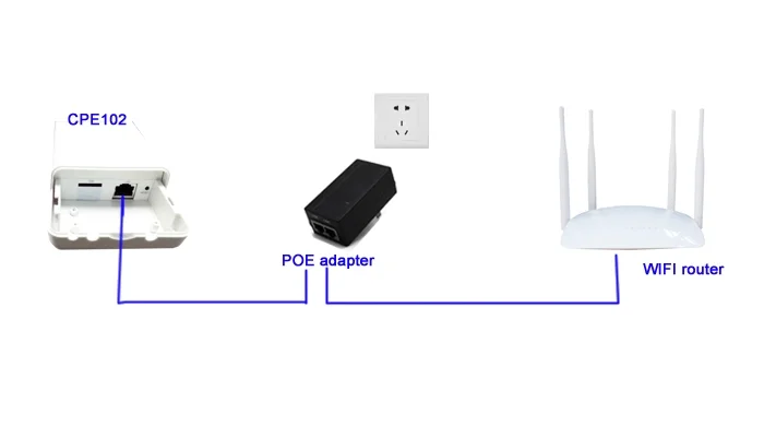 Водонепроницаемый Открытый 4G LTE беспроводной Wi-Fi CPE с sim-картой слот точка доступа 12 В 802.11n/g/b 300 Мбит/с Wlan ретранслятор Wi-Fi сетка