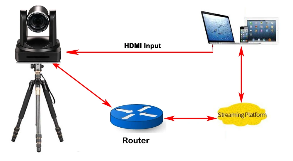 HDMI SDI IP POE 30x зум камера угол обзора 65,1 градусов Профессиональное видео PTZ Конференц-оборудование